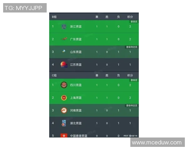 深圳篮球队在洲际杯积分榜上以62分稳居第一名展现强劲实力 深圳篮球队在洲际杯积分榜上以62分稳居第一名展现强劲实力